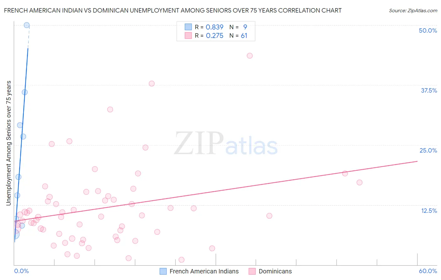 French American Indian vs Dominican Unemployment Among Seniors over 75 years