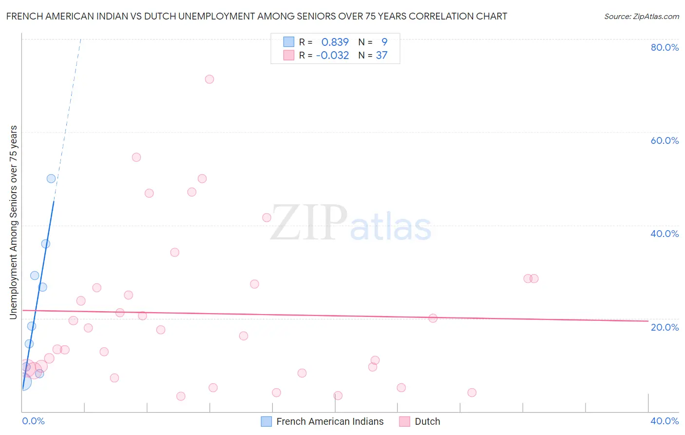 French American Indian vs Dutch Unemployment Among Seniors over 75 years