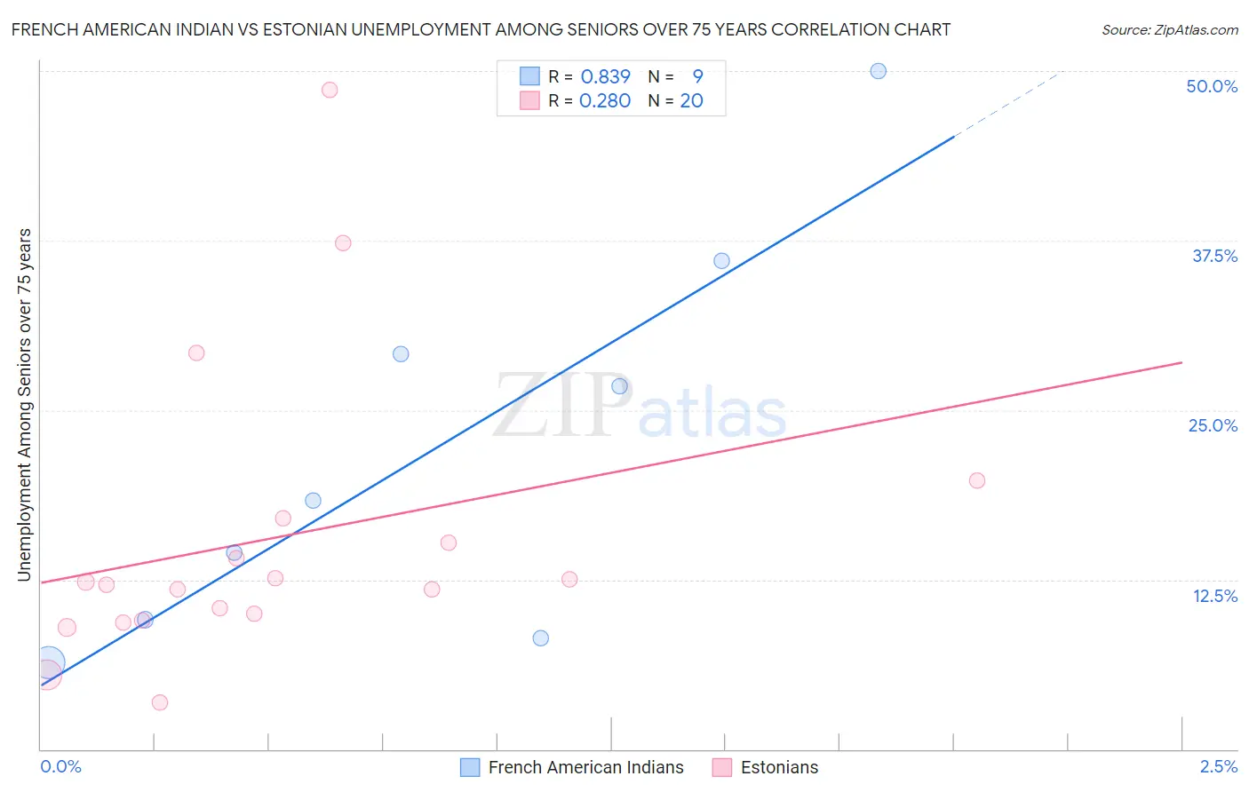 French American Indian vs Estonian Unemployment Among Seniors over 75 years