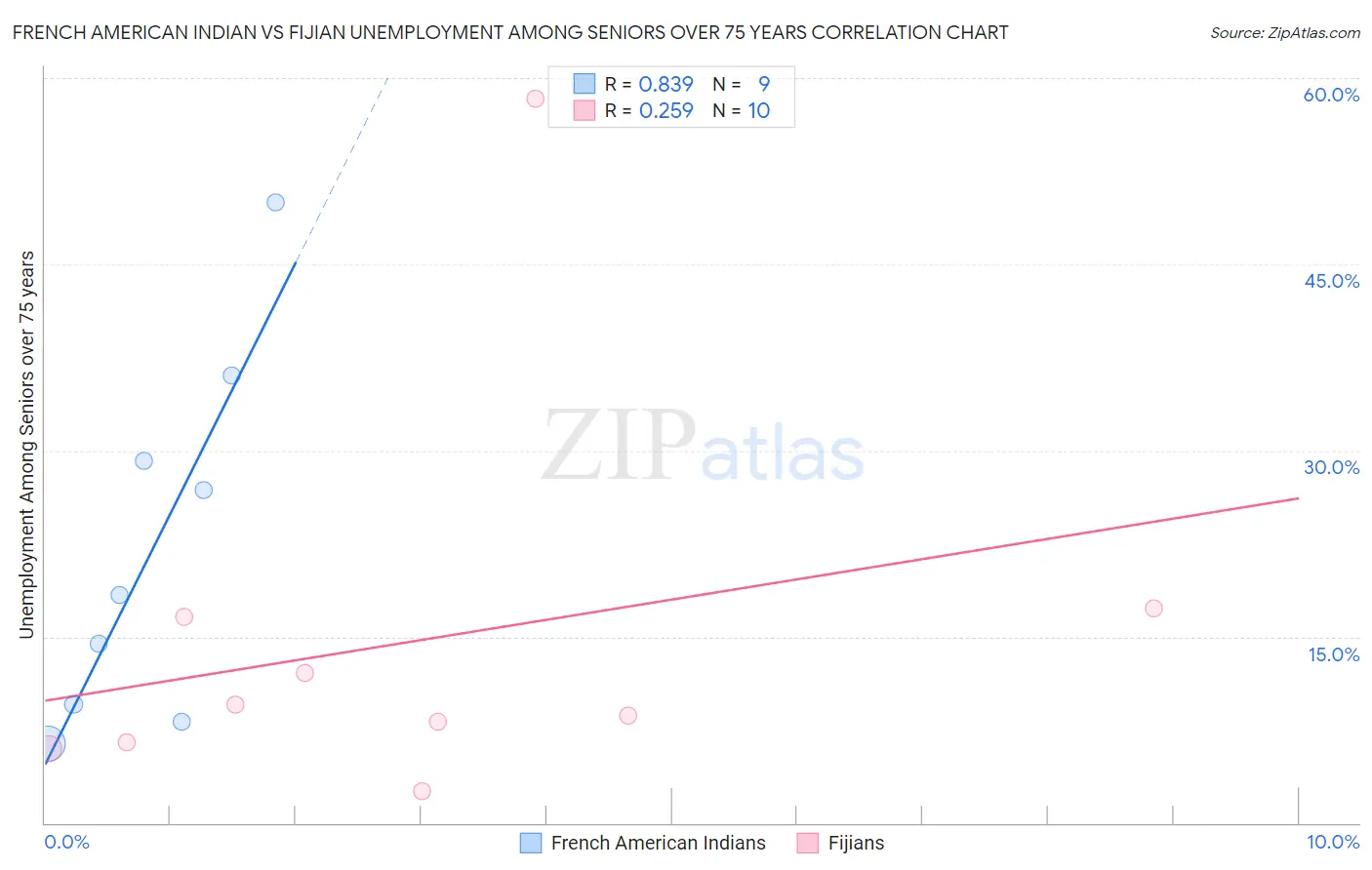 French American Indian vs Fijian Unemployment Among Seniors over 75 years