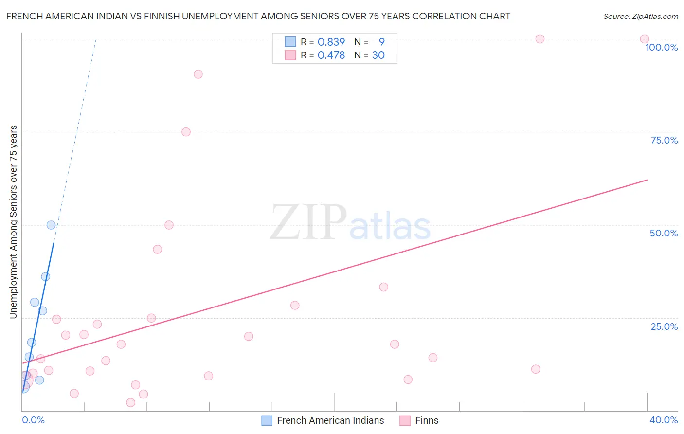 French American Indian vs Finnish Unemployment Among Seniors over 75 years