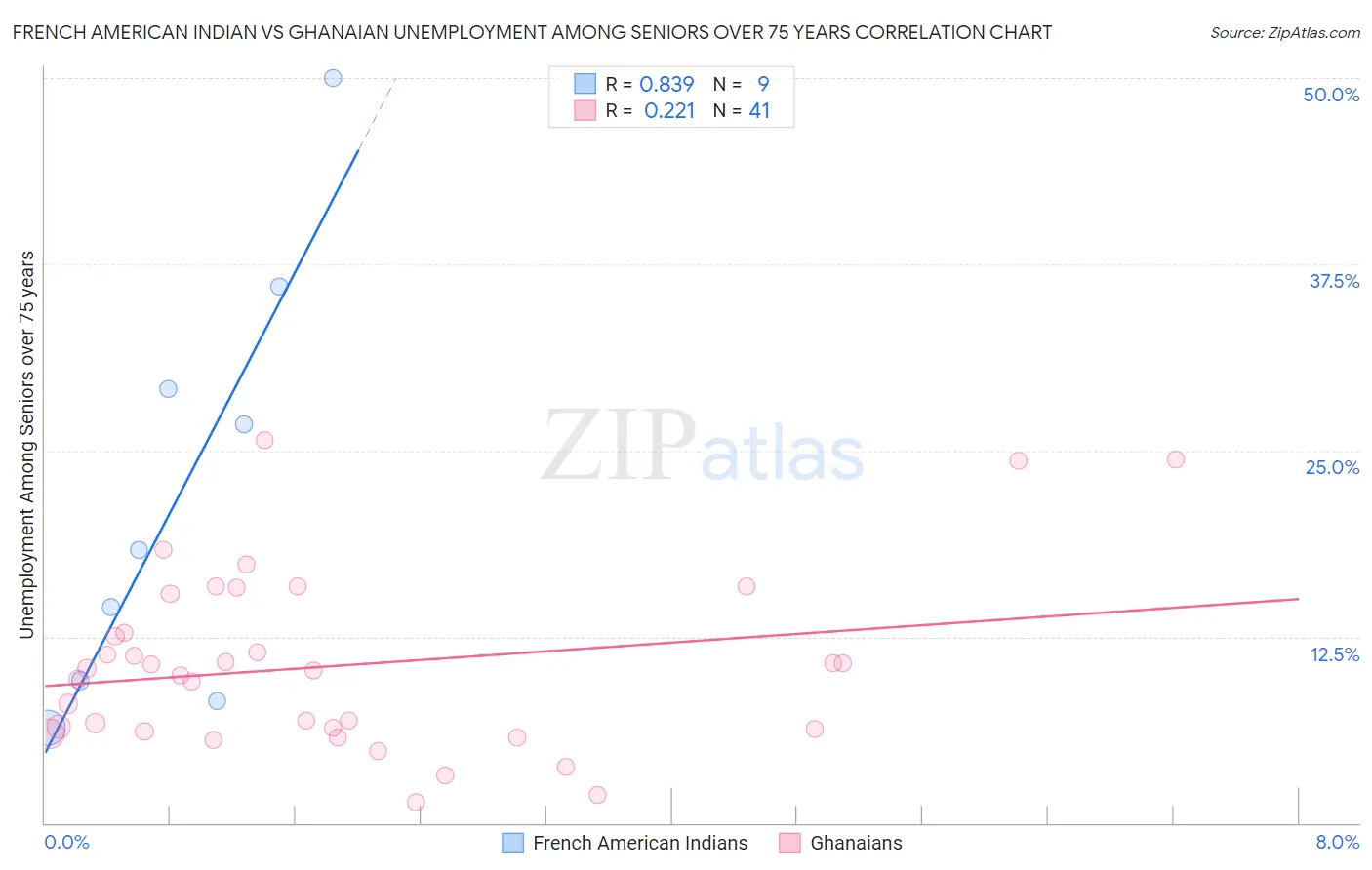 French American Indian vs Ghanaian Unemployment Among Seniors over 75 years