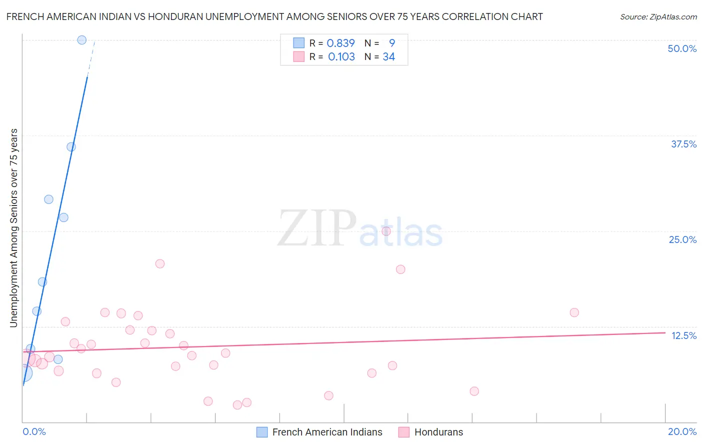 French American Indian vs Honduran Unemployment Among Seniors over 75 years