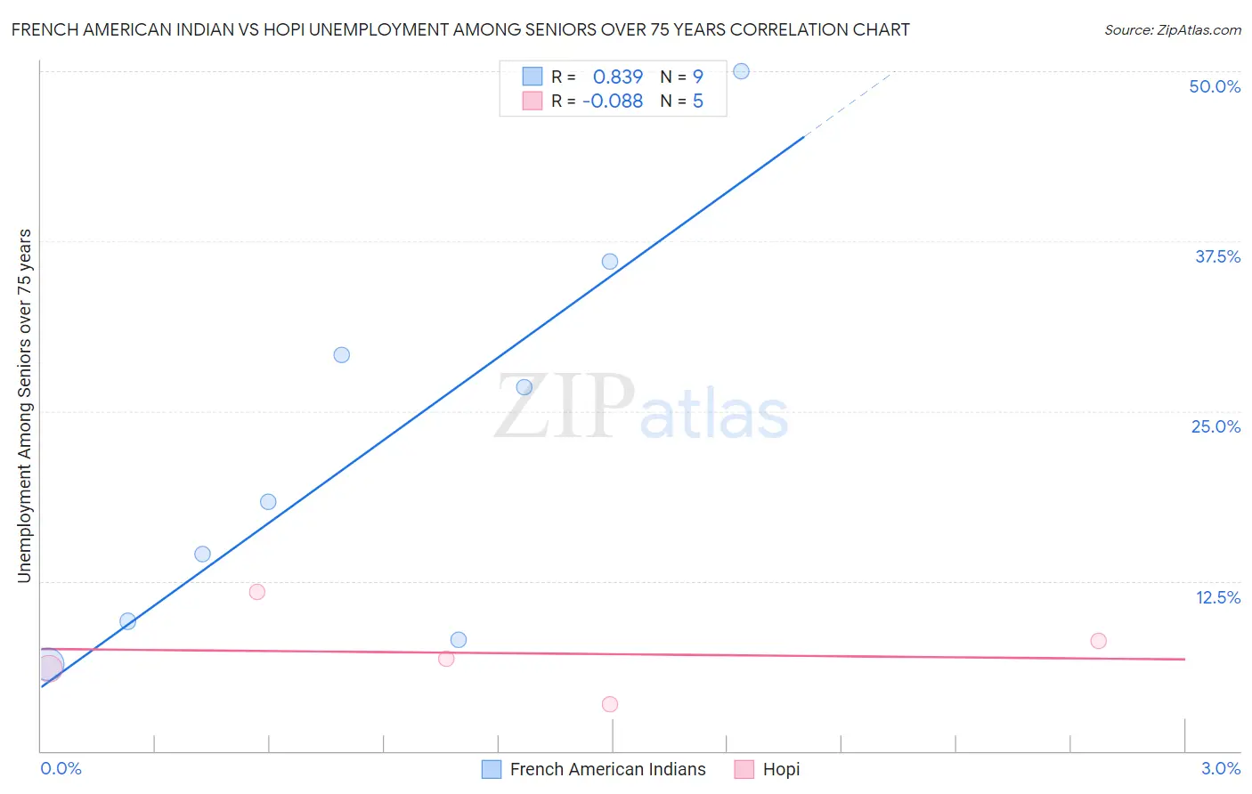 French American Indian vs Hopi Unemployment Among Seniors over 75 years