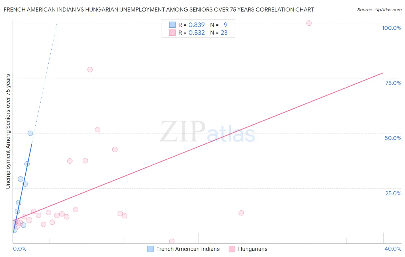 French American Indian vs Hungarian Unemployment Among Seniors over 75 years