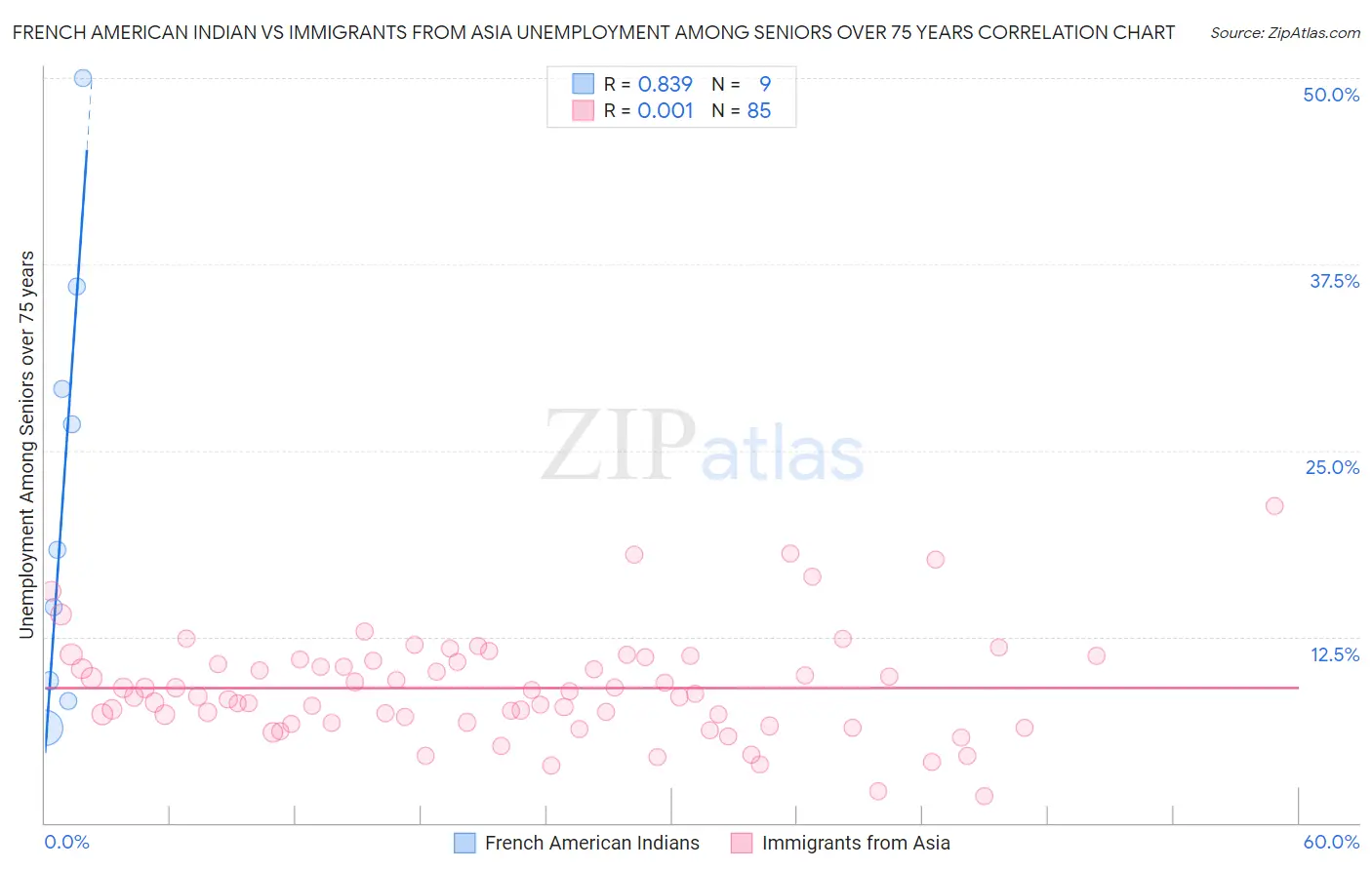 French American Indian vs Immigrants from Asia Unemployment Among Seniors over 75 years