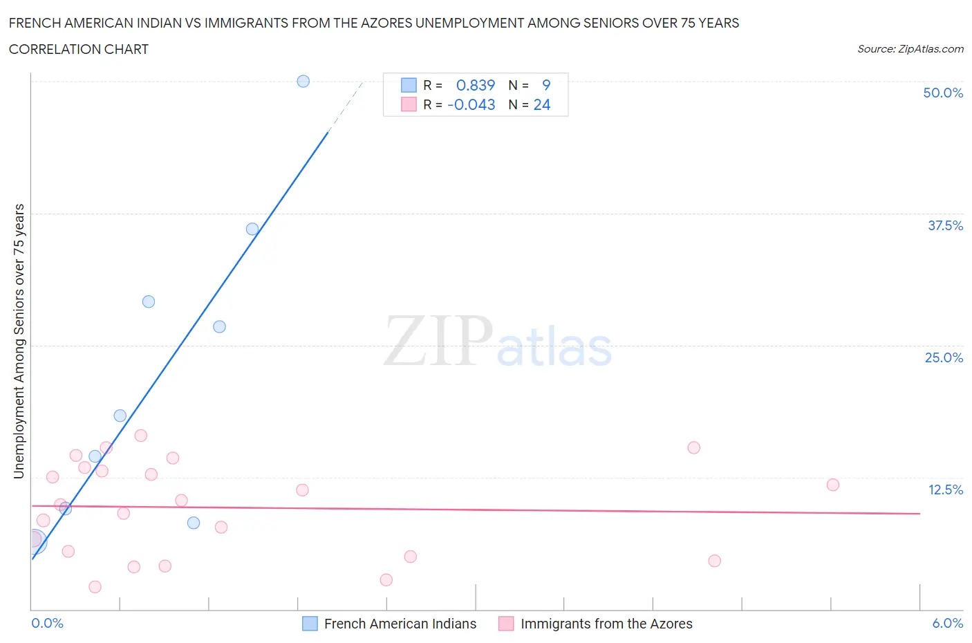 French American Indian vs Immigrants from the Azores Unemployment Among Seniors over 75 years