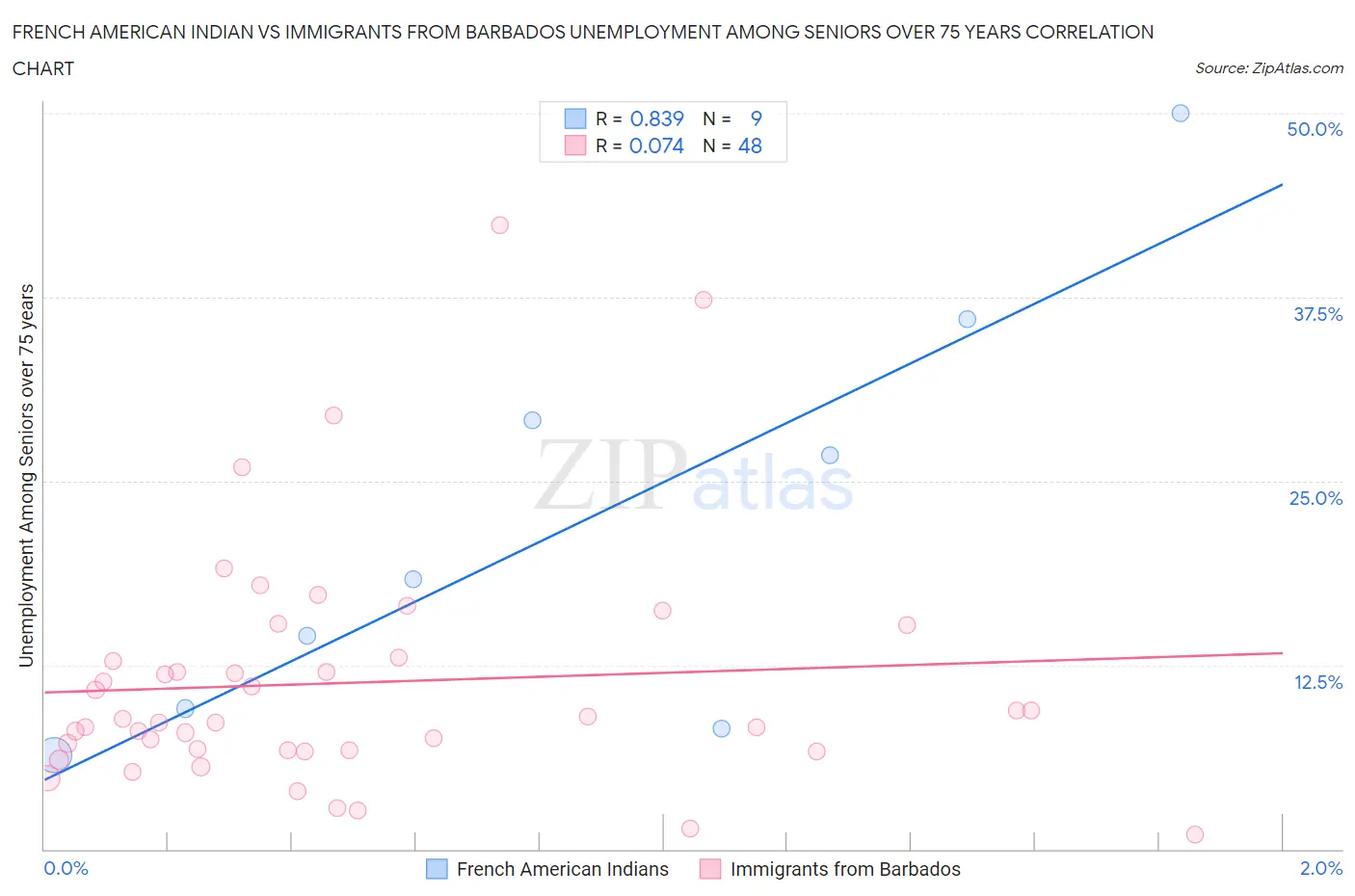 French American Indian vs Immigrants from Barbados Unemployment Among Seniors over 75 years