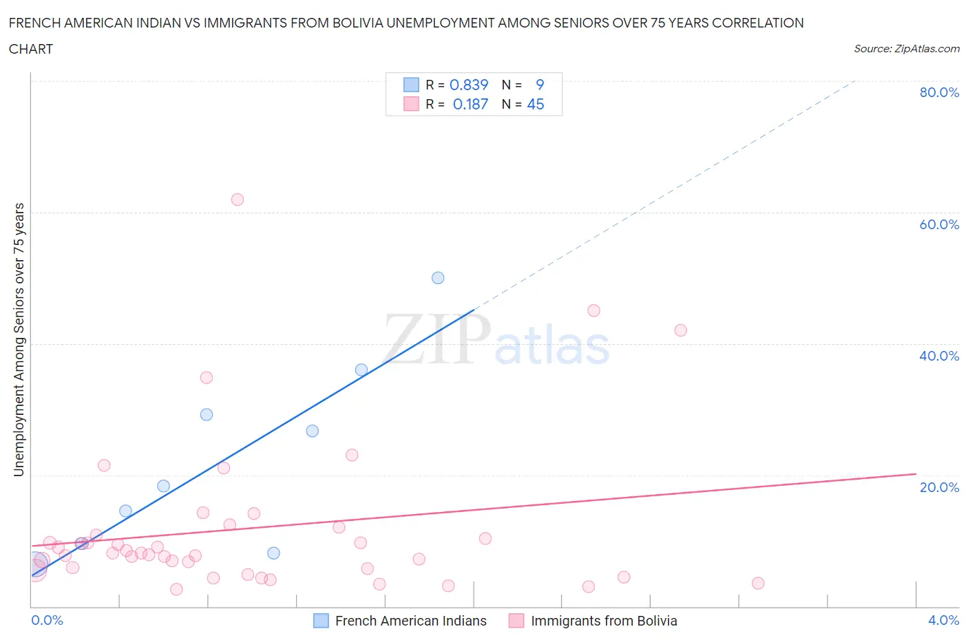 French American Indian vs Immigrants from Bolivia Unemployment Among Seniors over 75 years