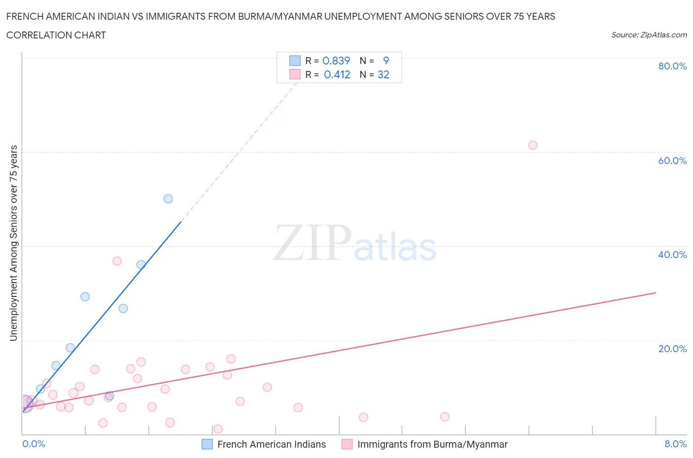 French American Indian vs Immigrants from Burma/Myanmar Unemployment Among Seniors over 75 years