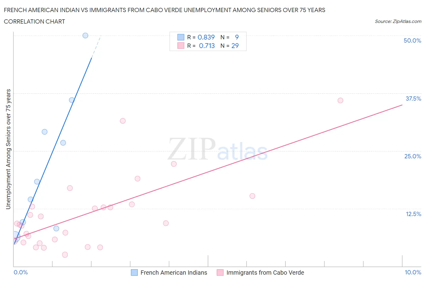 French American Indian vs Immigrants from Cabo Verde Unemployment Among Seniors over 75 years