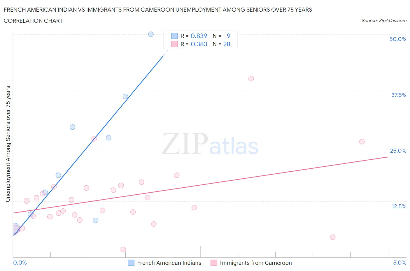 French American Indian vs Immigrants from Cameroon Unemployment Among Seniors over 75 years