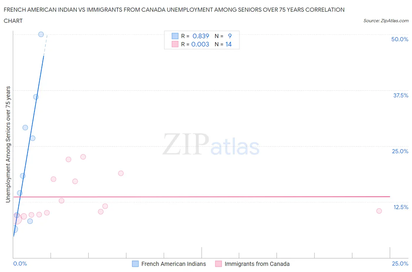 French American Indian vs Immigrants from Canada Unemployment Among Seniors over 75 years