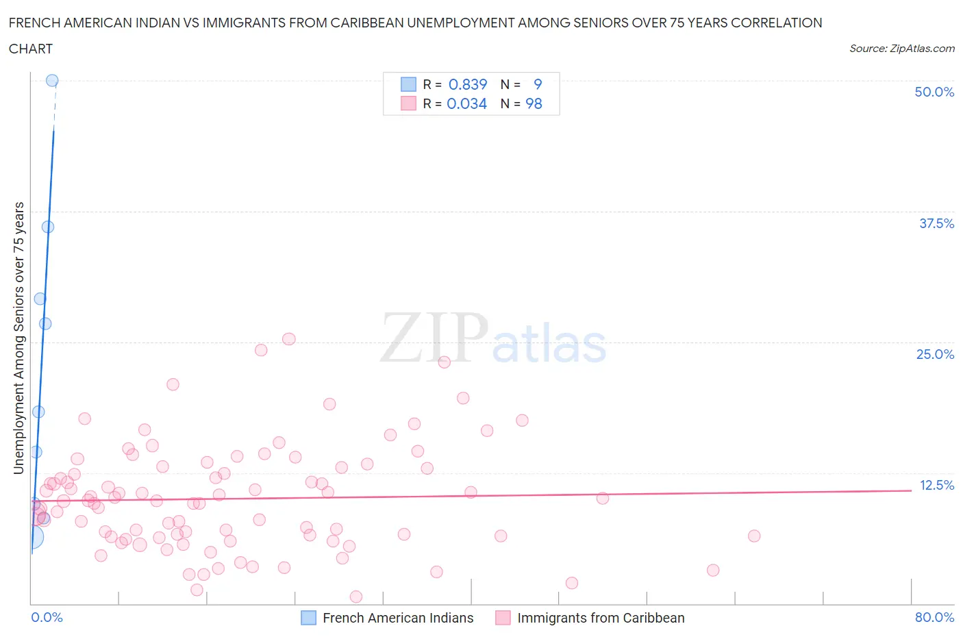 French American Indian vs Immigrants from Caribbean Unemployment Among Seniors over 75 years