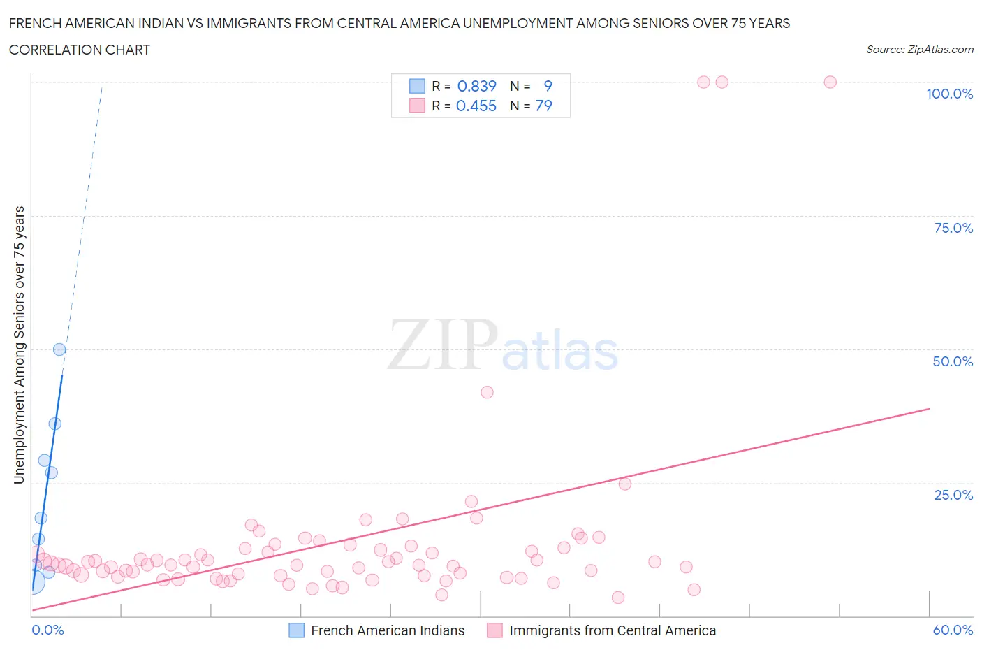 French American Indian vs Immigrants from Central America Unemployment Among Seniors over 75 years