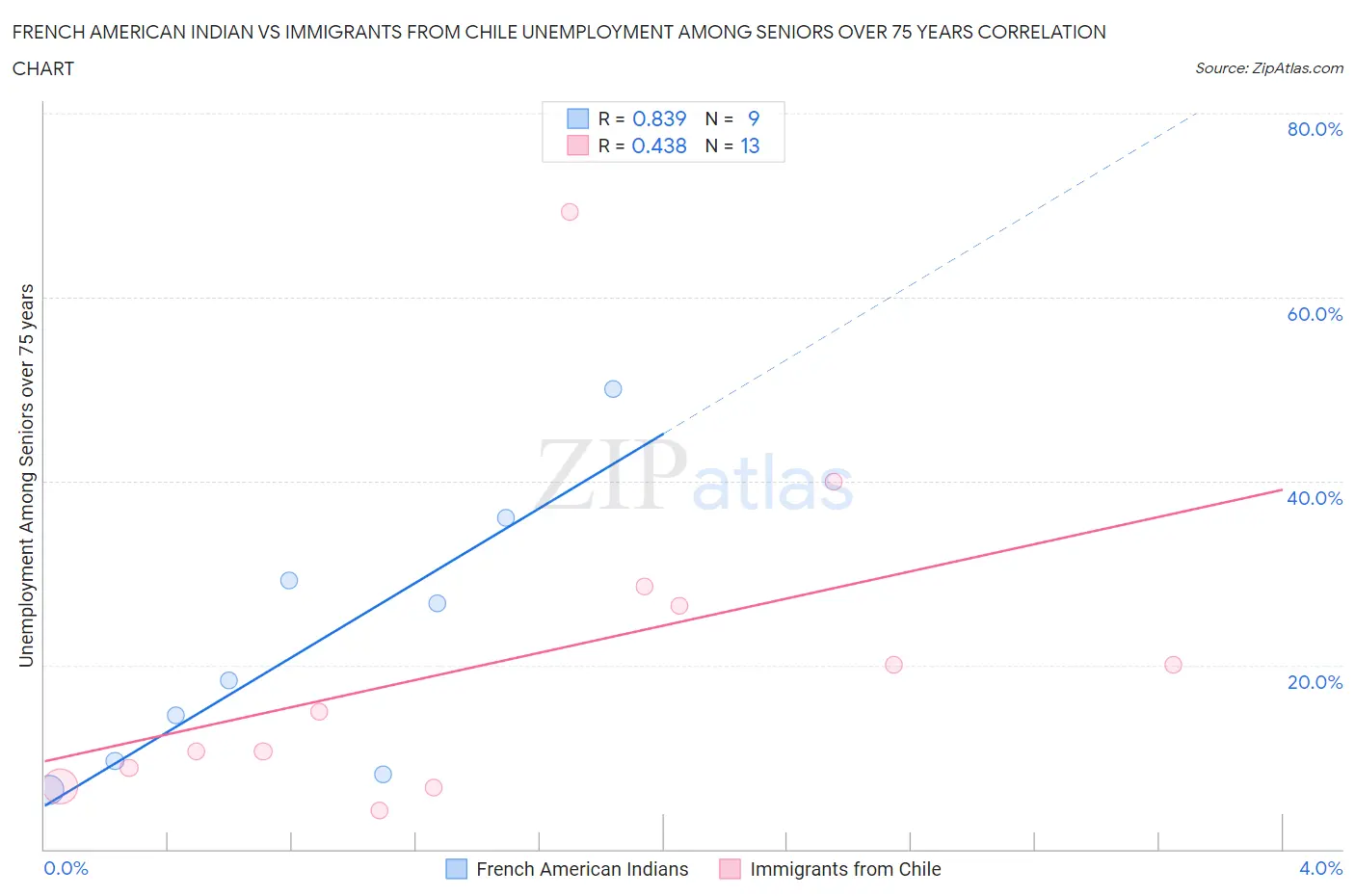 French American Indian vs Immigrants from Chile Unemployment Among Seniors over 75 years