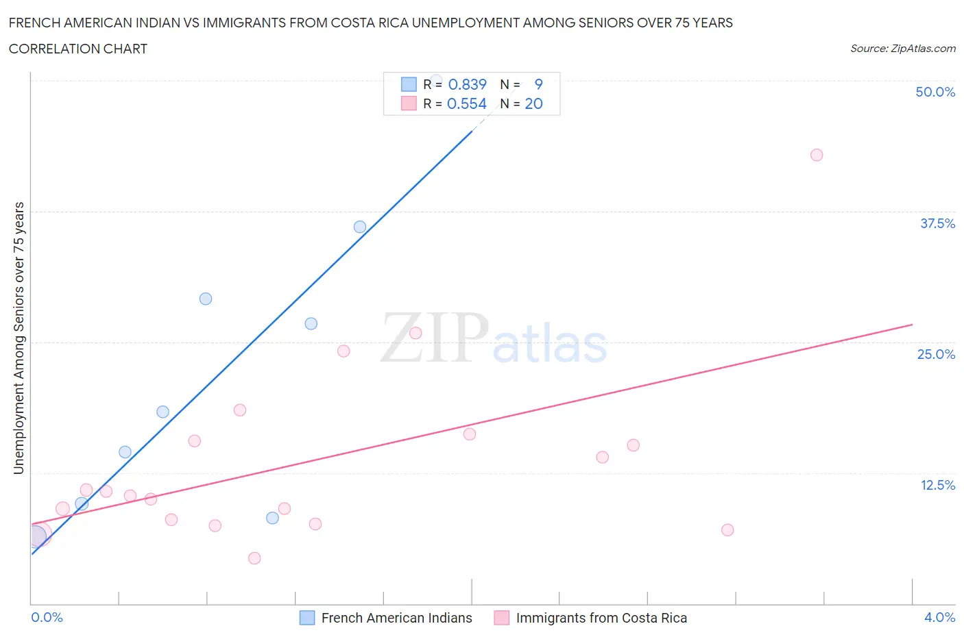 French American Indian vs Immigrants from Costa Rica Unemployment Among Seniors over 75 years