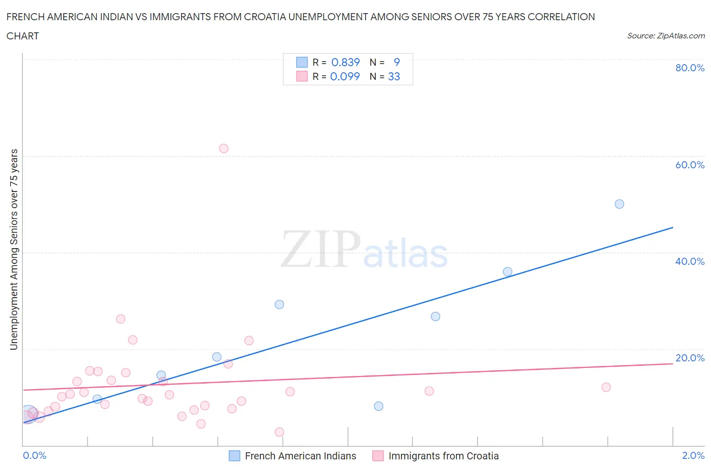French American Indian vs Immigrants from Croatia Unemployment Among Seniors over 75 years