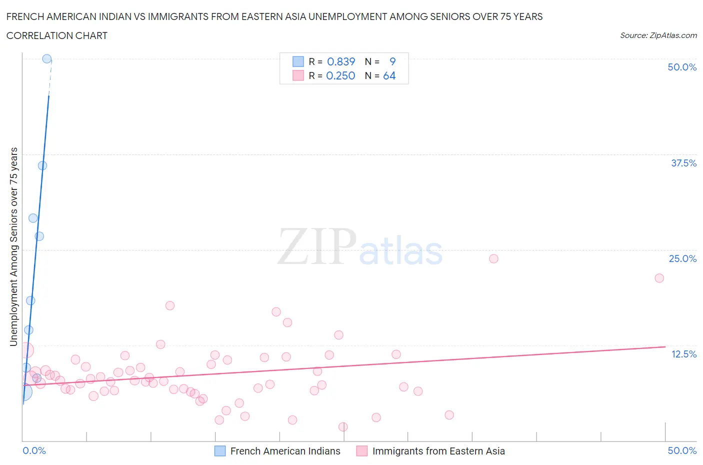 French American Indian vs Immigrants from Eastern Asia Unemployment Among Seniors over 75 years