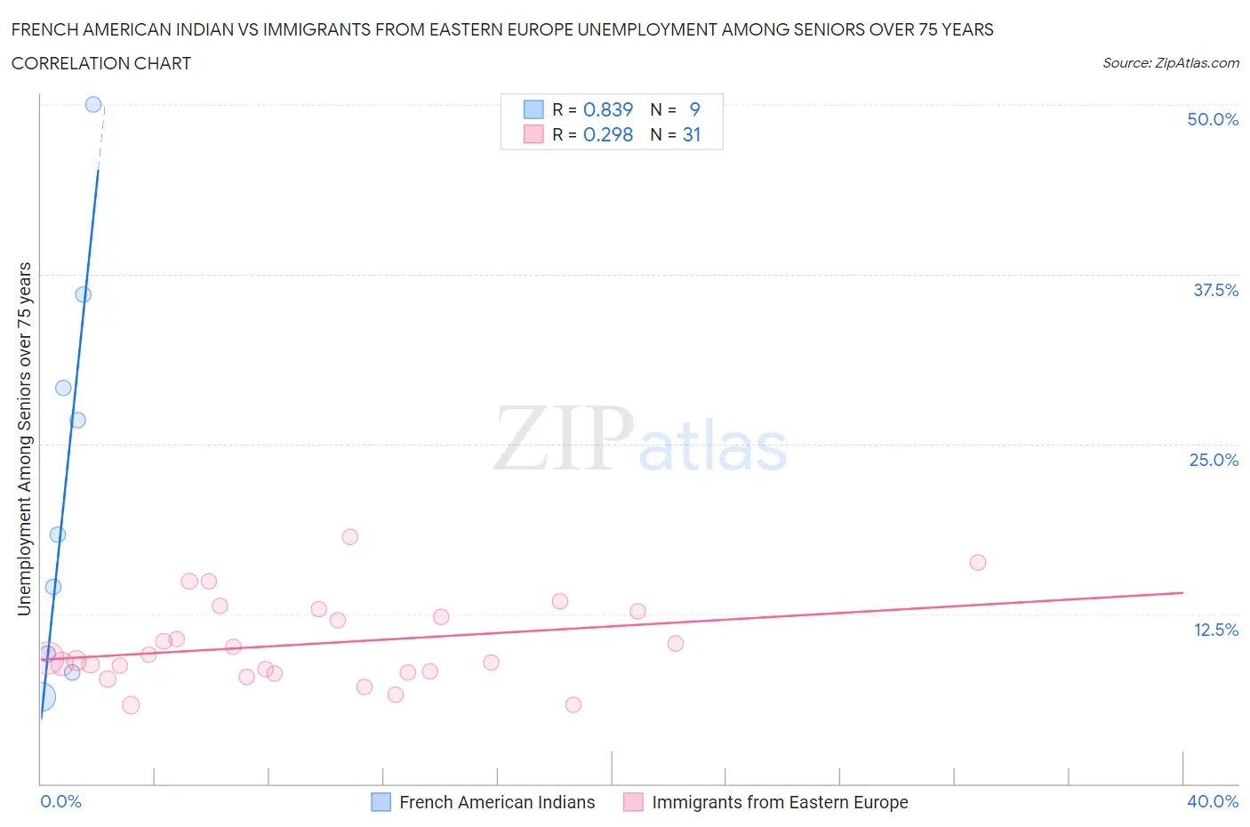French American Indian vs Immigrants from Eastern Europe Unemployment Among Seniors over 75 years