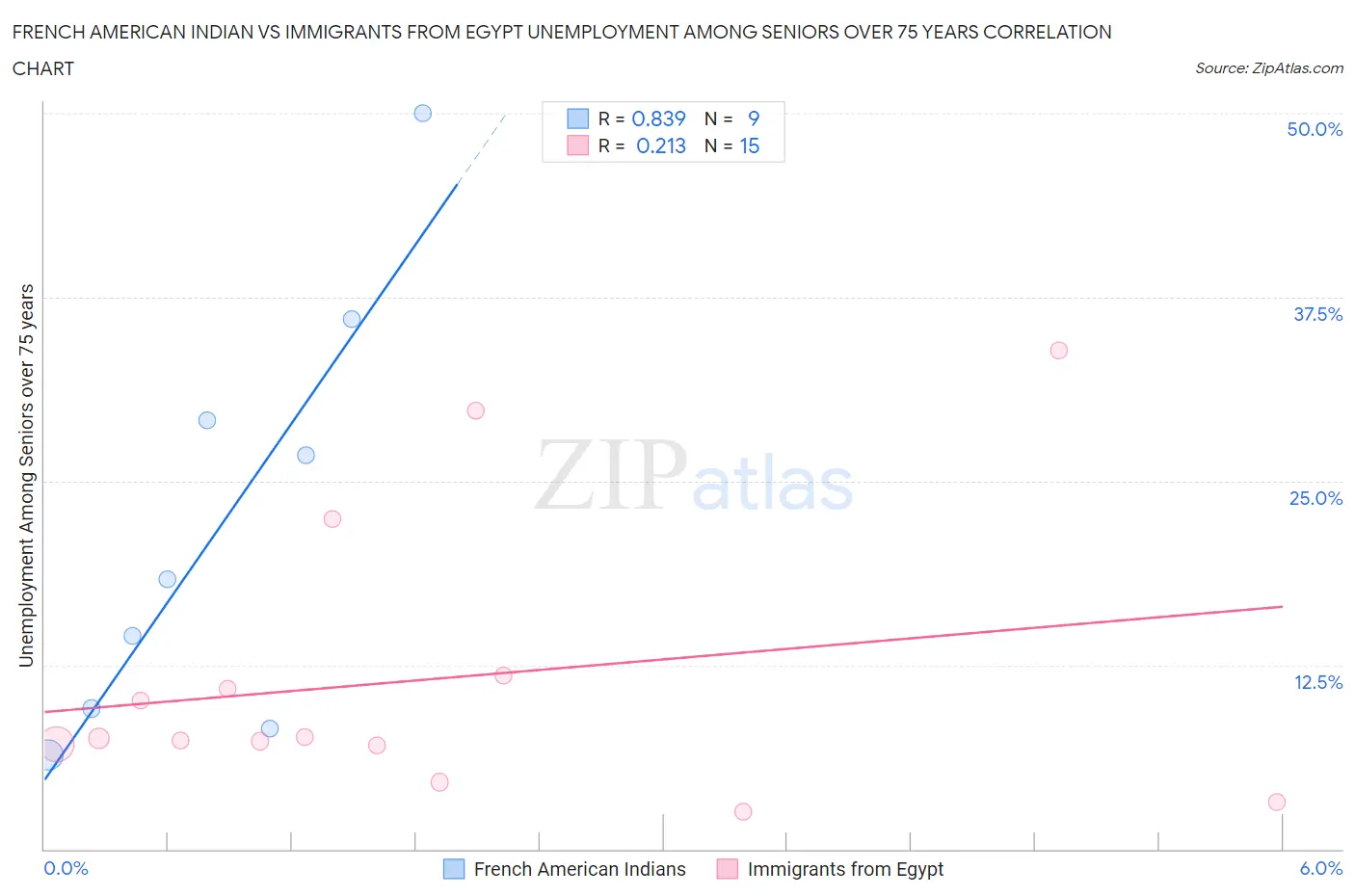 French American Indian vs Immigrants from Egypt Unemployment Among Seniors over 75 years