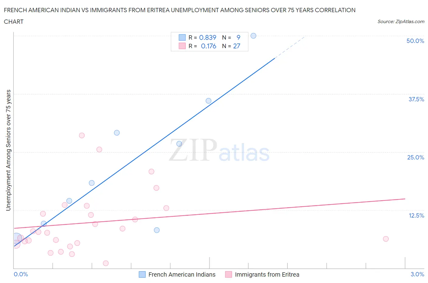 French American Indian vs Immigrants from Eritrea Unemployment Among Seniors over 75 years