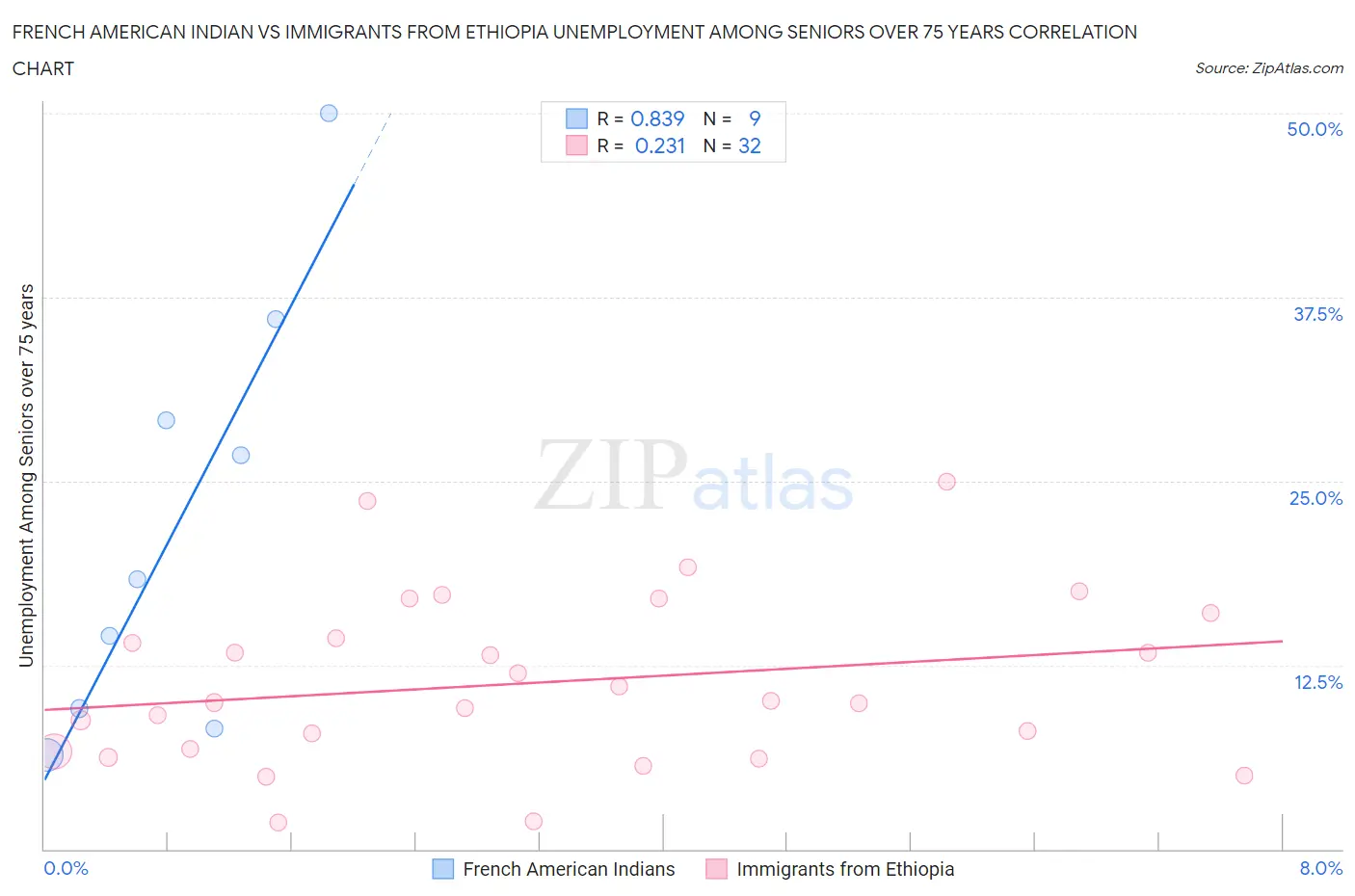 French American Indian vs Immigrants from Ethiopia Unemployment Among Seniors over 75 years