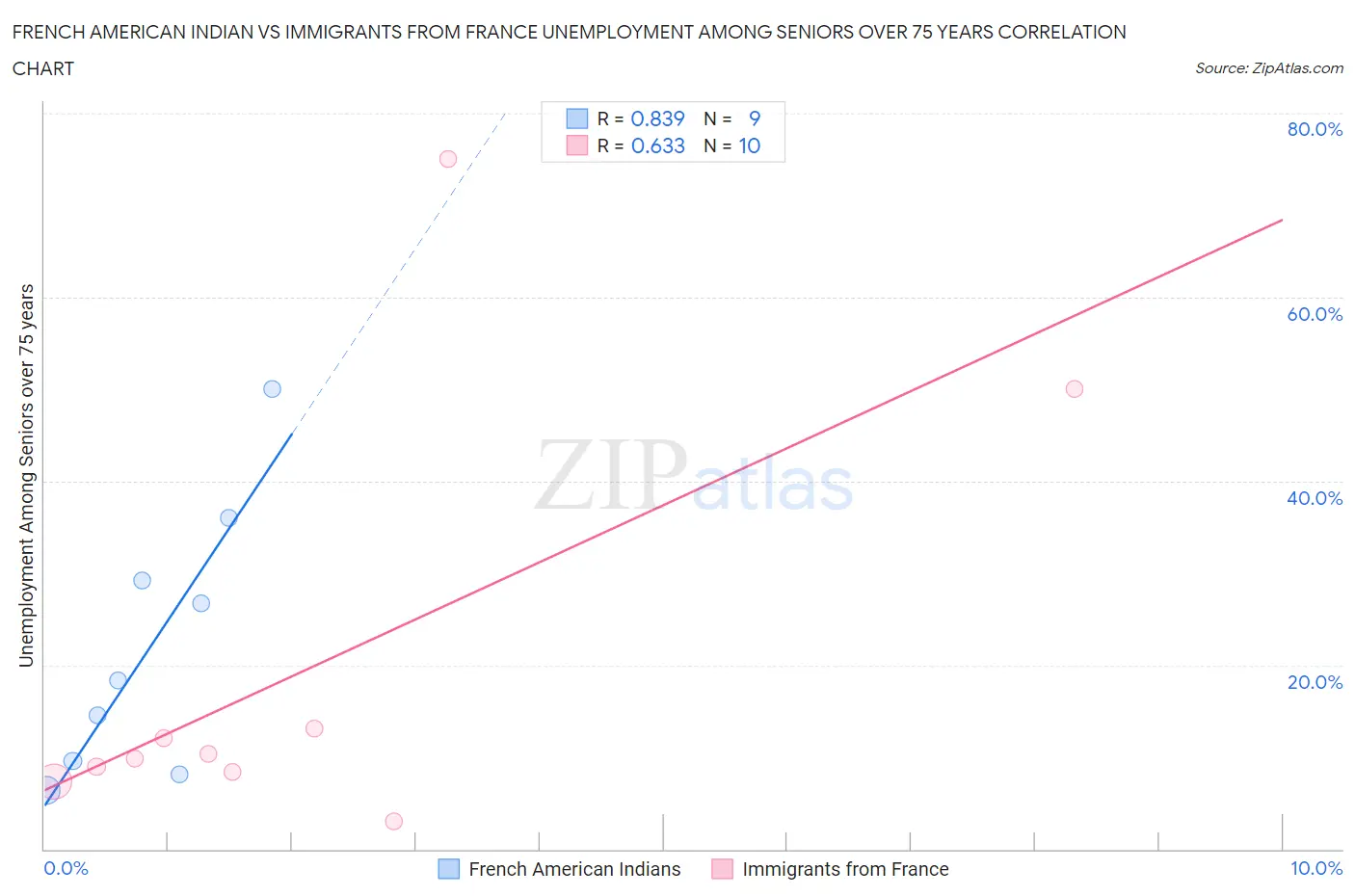 French American Indian vs Immigrants from France Unemployment Among Seniors over 75 years