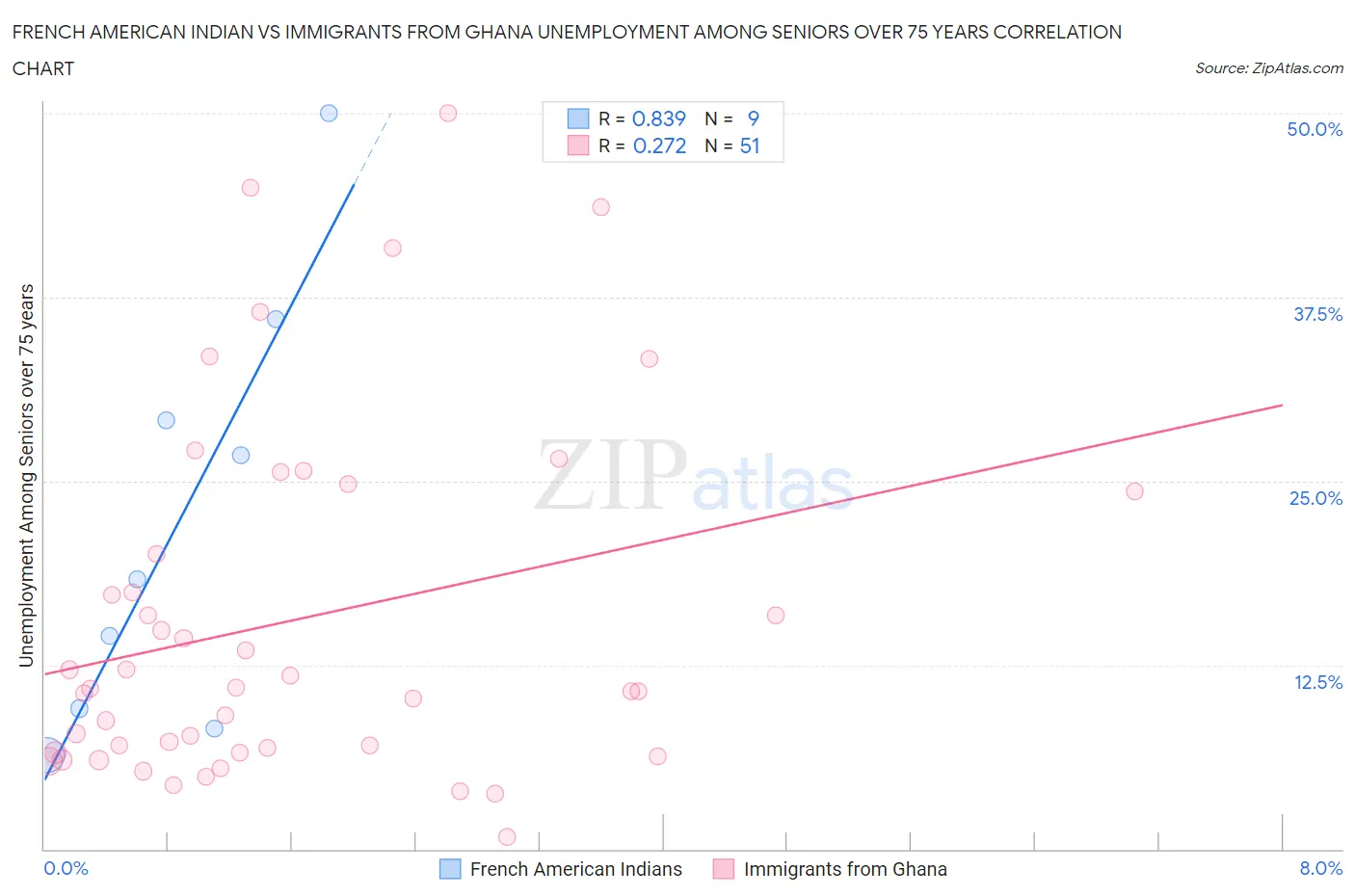 French American Indian vs Immigrants from Ghana Unemployment Among Seniors over 75 years