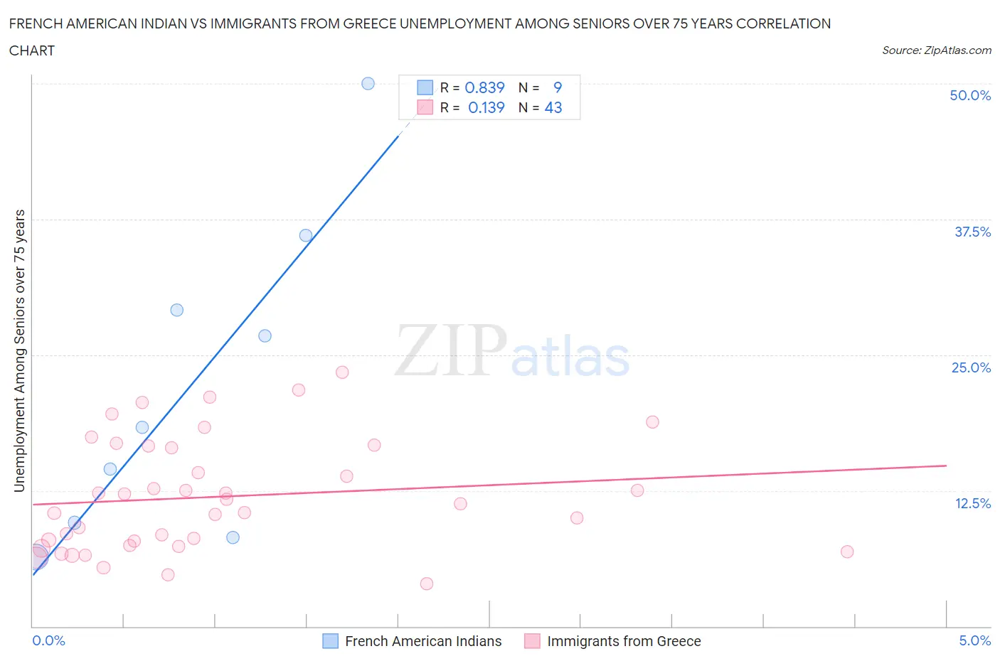 French American Indian vs Immigrants from Greece Unemployment Among Seniors over 75 years