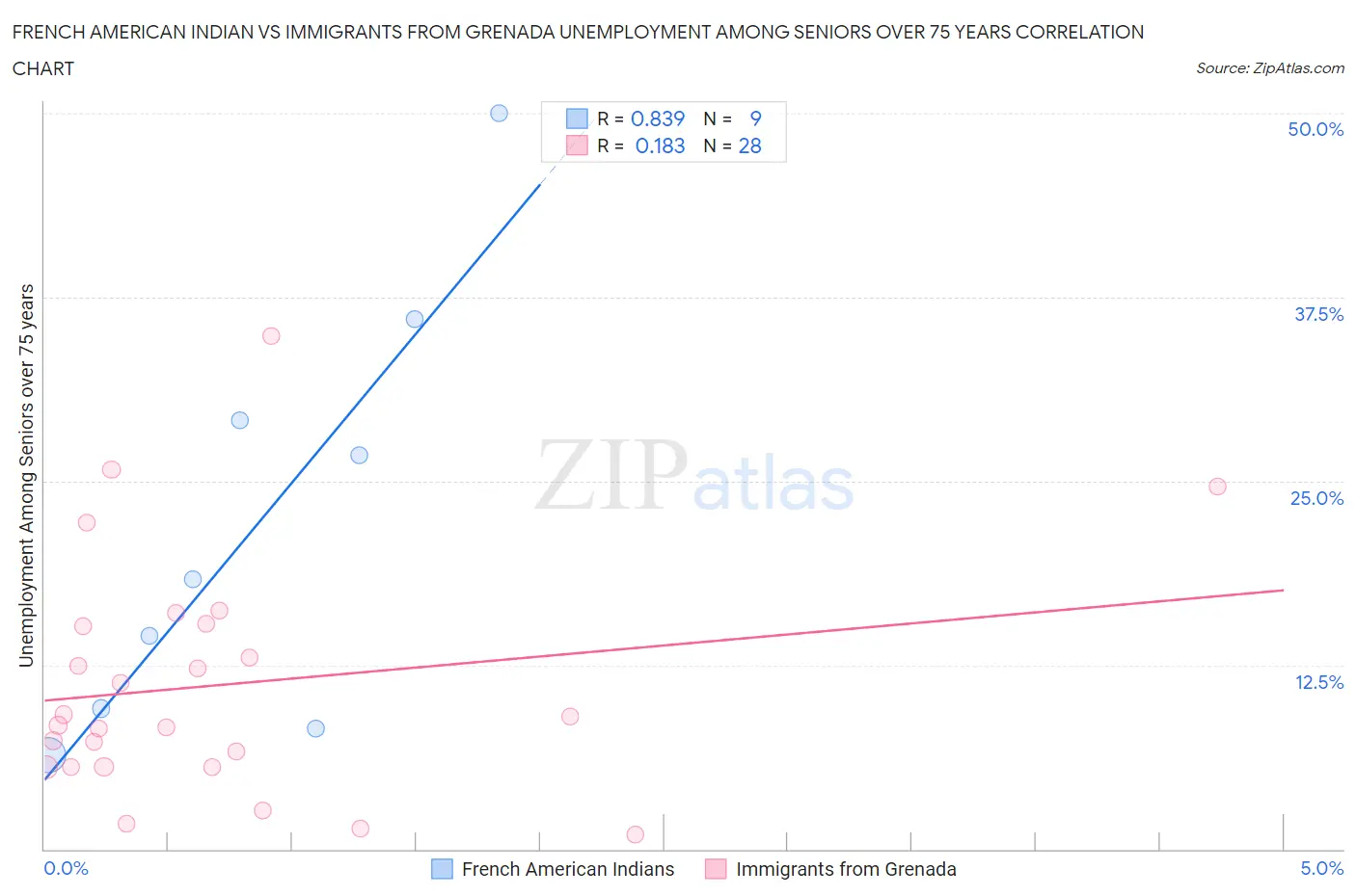 French American Indian vs Immigrants from Grenada Unemployment Among Seniors over 75 years