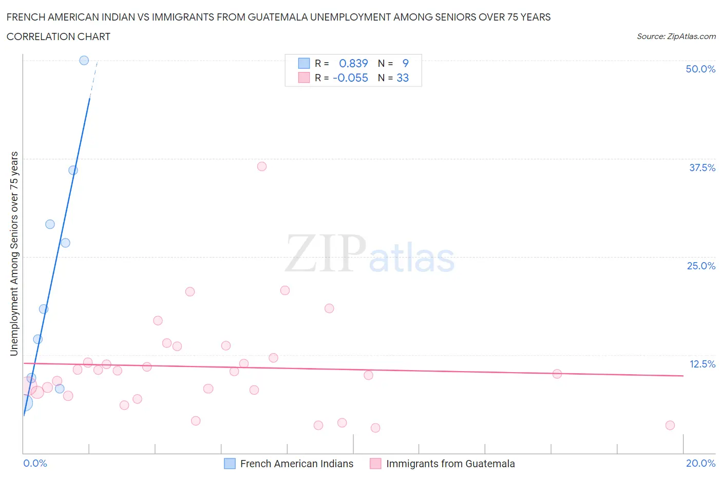 French American Indian vs Immigrants from Guatemala Unemployment Among Seniors over 75 years
