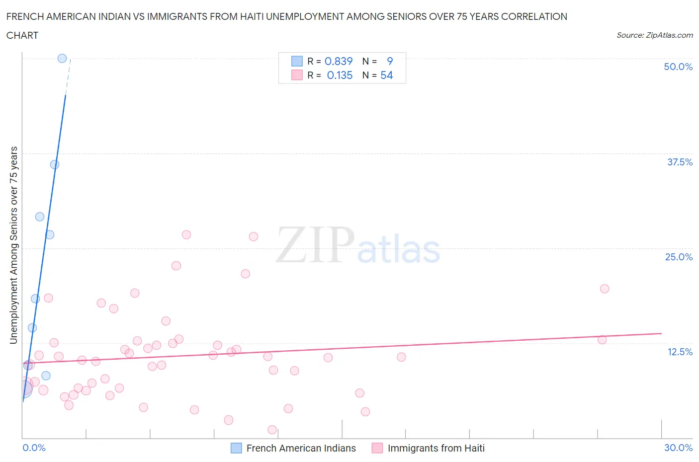 French American Indian vs Immigrants from Haiti Unemployment Among Seniors over 75 years
