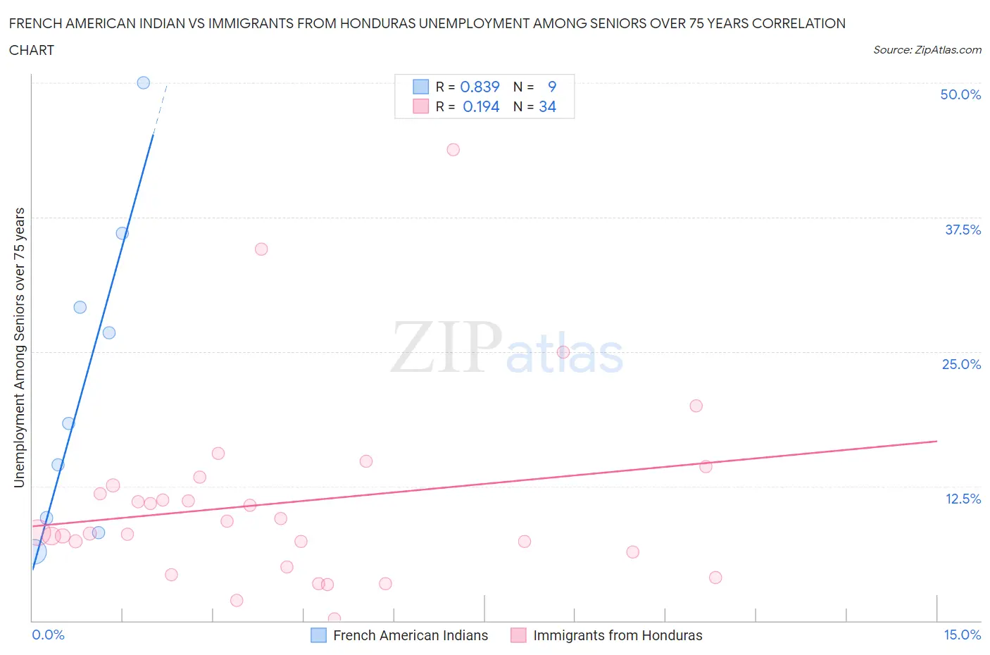 French American Indian vs Immigrants from Honduras Unemployment Among Seniors over 75 years