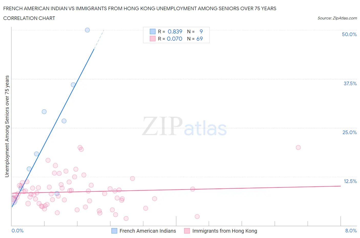 French American Indian vs Immigrants from Hong Kong Unemployment Among Seniors over 75 years