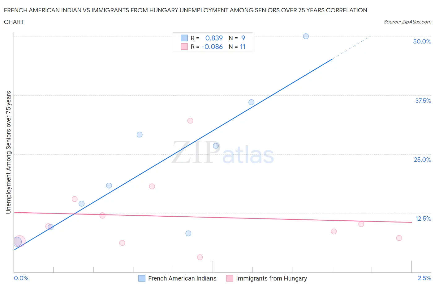 French American Indian vs Immigrants from Hungary Unemployment Among Seniors over 75 years