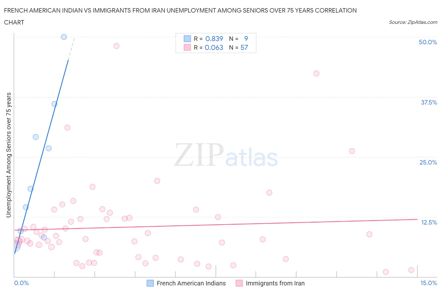 French American Indian vs Immigrants from Iran Unemployment Among Seniors over 75 years
