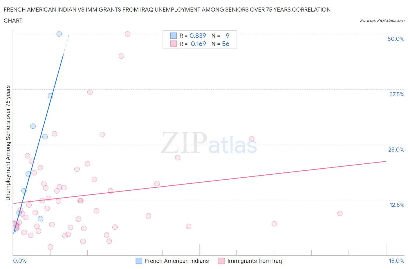 French American Indian vs Immigrants from Iraq Unemployment Among Seniors over 75 years