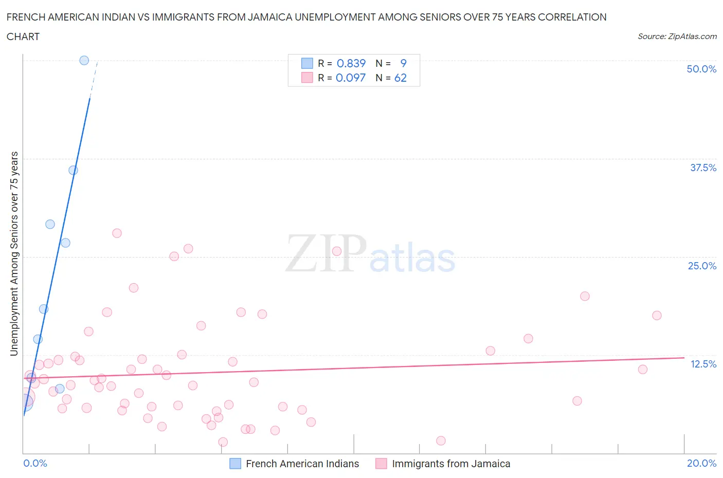 French American Indian vs Immigrants from Jamaica Unemployment Among Seniors over 75 years
