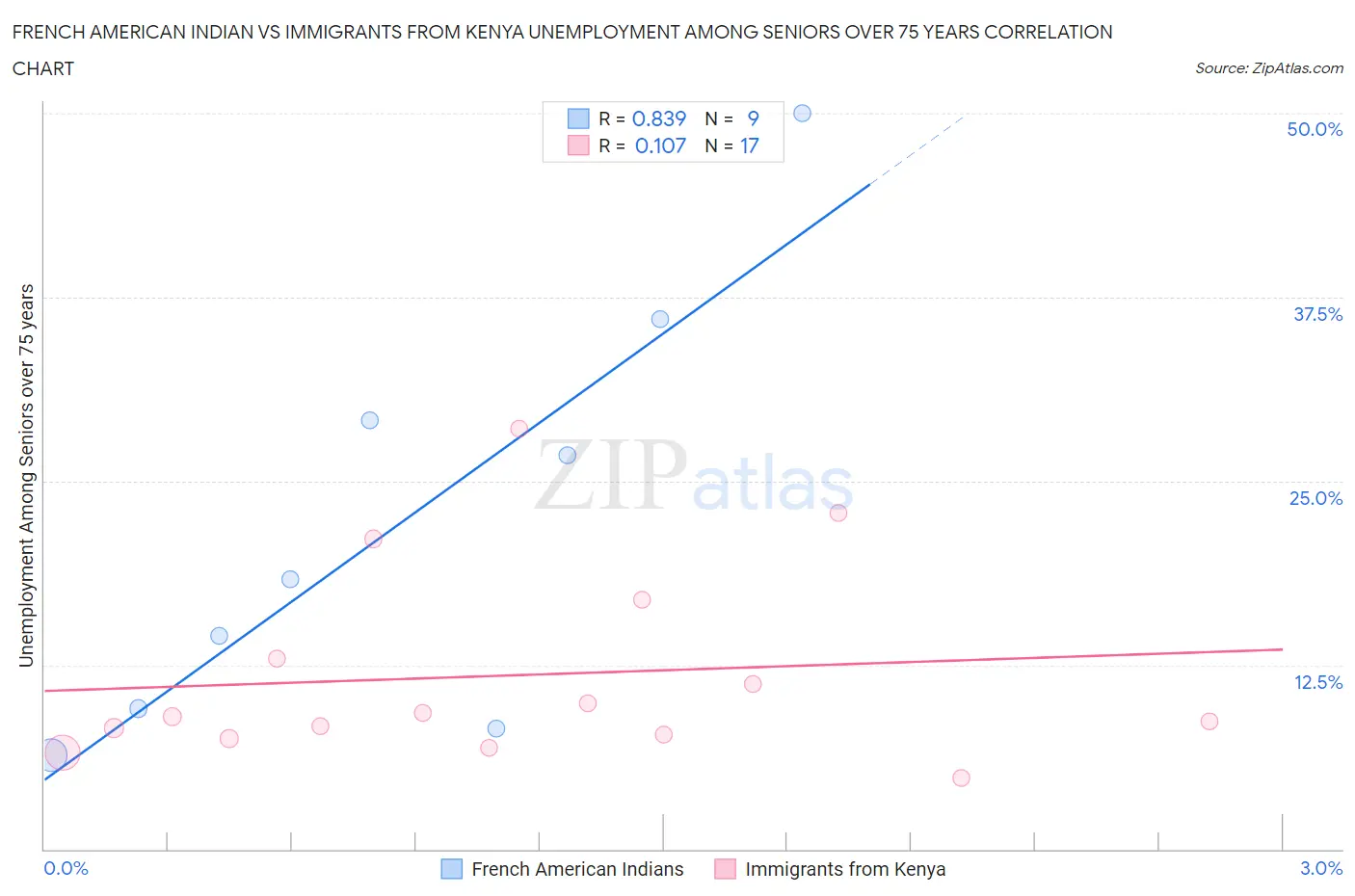 French American Indian vs Immigrants from Kenya Unemployment Among Seniors over 75 years