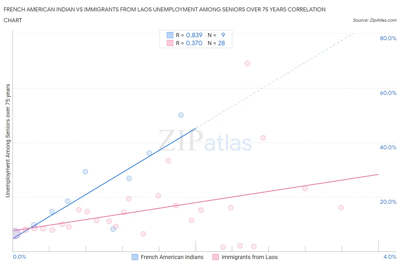 French American Indian vs Immigrants from Laos Unemployment Among Seniors over 75 years