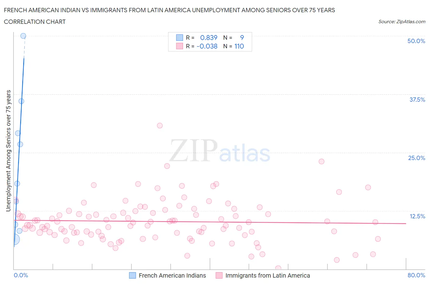 French American Indian vs Immigrants from Latin America Unemployment Among Seniors over 75 years