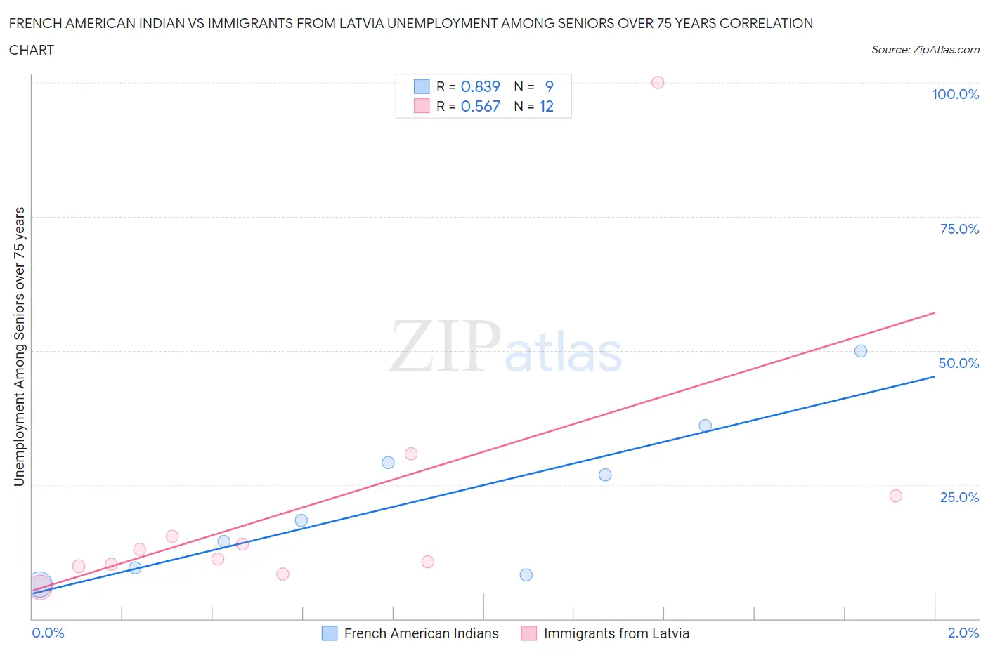 French American Indian vs Immigrants from Latvia Unemployment Among Seniors over 75 years