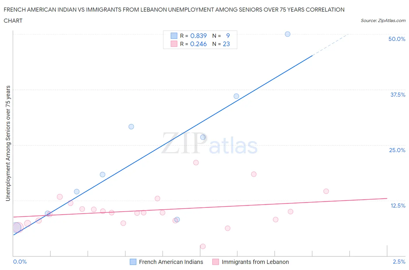 French American Indian vs Immigrants from Lebanon Unemployment Among Seniors over 75 years
