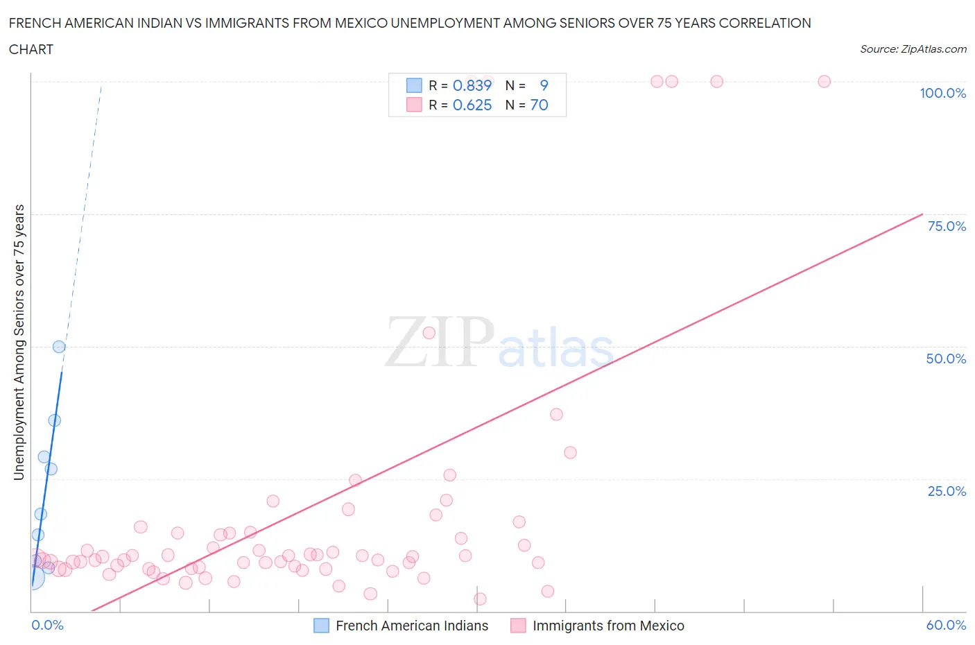 French American Indian vs Immigrants from Mexico Unemployment Among Seniors over 75 years