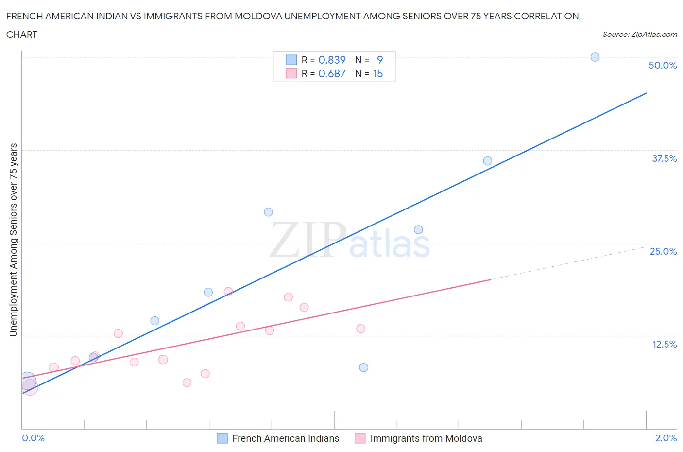 French American Indian vs Immigrants from Moldova Unemployment Among Seniors over 75 years