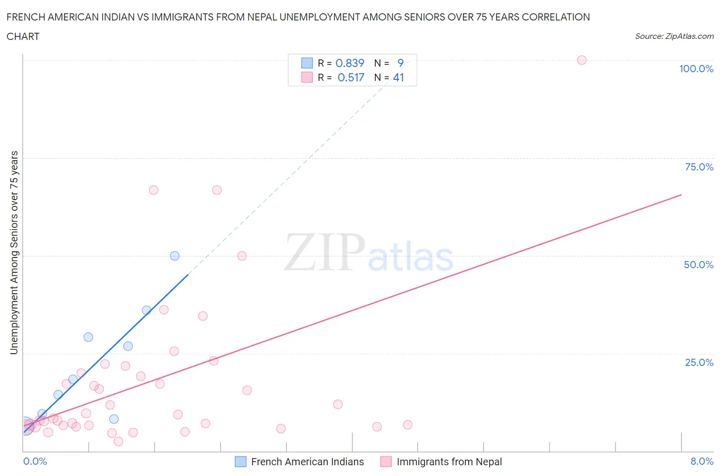 French American Indian vs Immigrants from Nepal Unemployment Among Seniors over 75 years