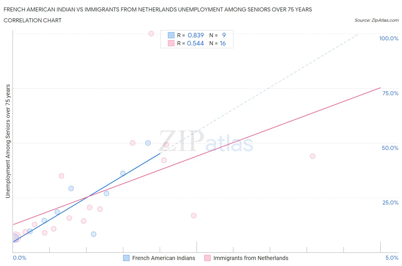 French American Indian vs Immigrants from Netherlands Unemployment Among Seniors over 75 years