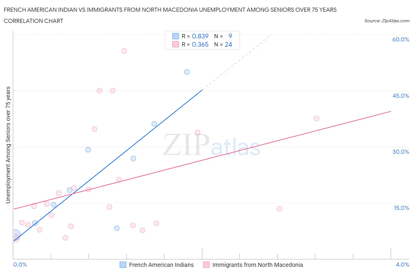 French American Indian vs Immigrants from North Macedonia Unemployment Among Seniors over 75 years