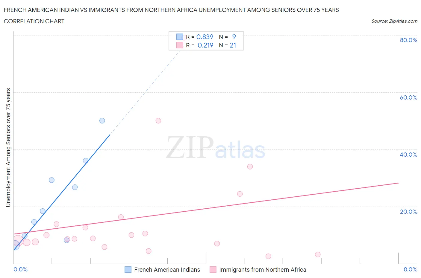 French American Indian vs Immigrants from Northern Africa Unemployment Among Seniors over 75 years